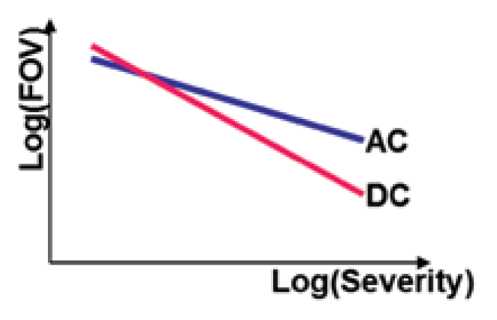 Screen-Shot-2016-08-10-at-12 Screen-Shot-2016-08-10-at-12 Fig. 1: Relative AC versus DC pollution flashover stress (FOV) as function of pollution severity. creepage distance Review of Principles for Selecting DC Insulation Screen Shot 2016 08 10 at 12