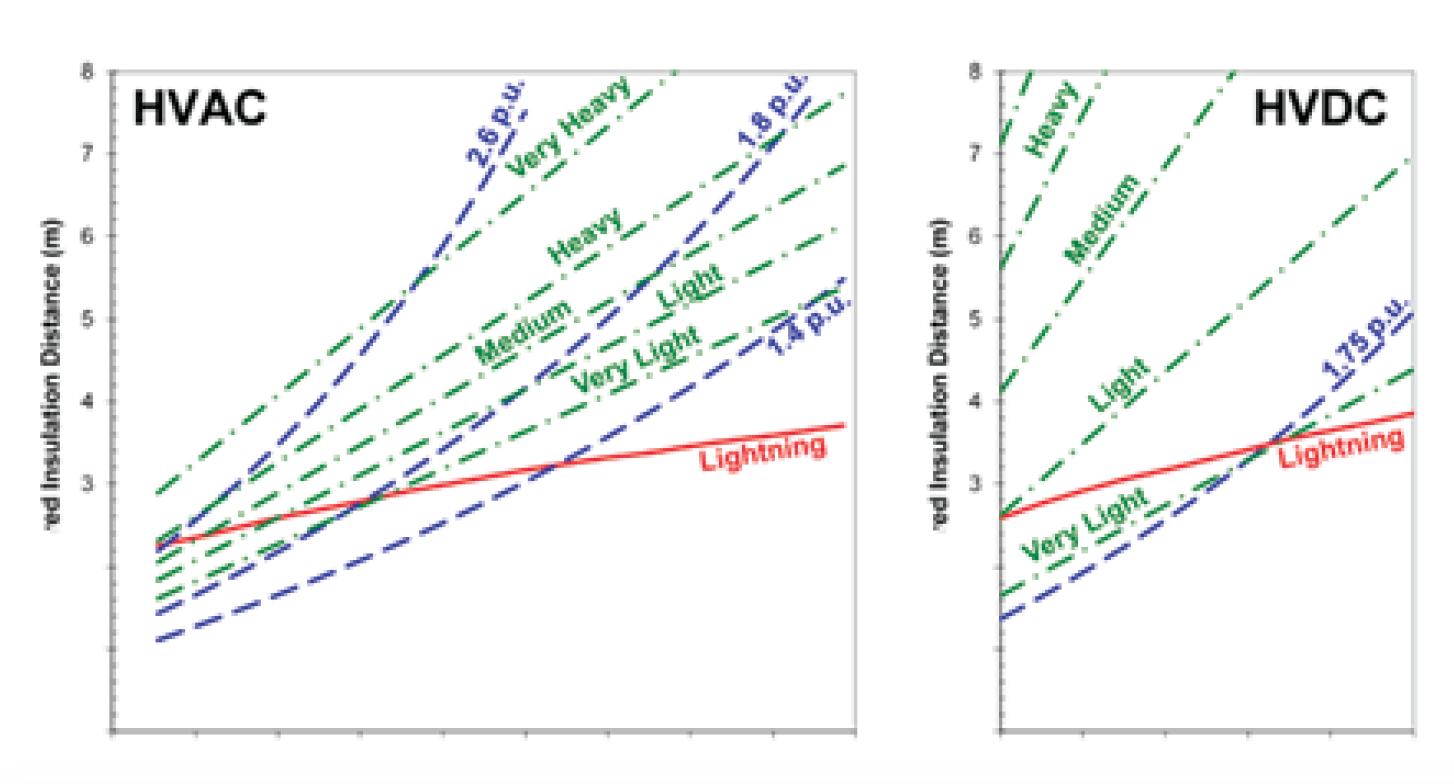 Screen-Shot-2016-08-10-at-13 Screen-Shot-2016-08-10-at-13 Fig. 2: Comparison of indicative insulation distance requirements (glass and porcelain) for switching (blue) lightning (red) and pollution (green) for HVAC and HVDC systems. creepage distance Review of Principles for Selecting DC Insulation Screen Shot 2016 08 10 at 13