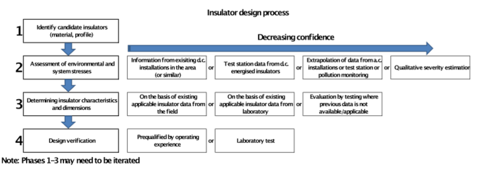 Screen-Shot-2016-08-10-at-13 Screen-Shot-2016-08-10-at-13 Fig. 3: Insulator selection flow chart. creepage distance Review of Principles for Selecting DC Insulation Screen Shot 2016 08 10 at 13