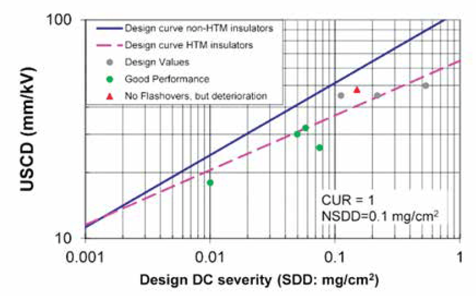 Screen-Shot-2016-08-10-at-13 Screen-Shot-2016-08-10-at-13 Fig. 9: HTM Insulators: Collected field experience. creepage distance Review of Principles for Selecting DC Insulation Screen Shot 2016 08 10 at 13