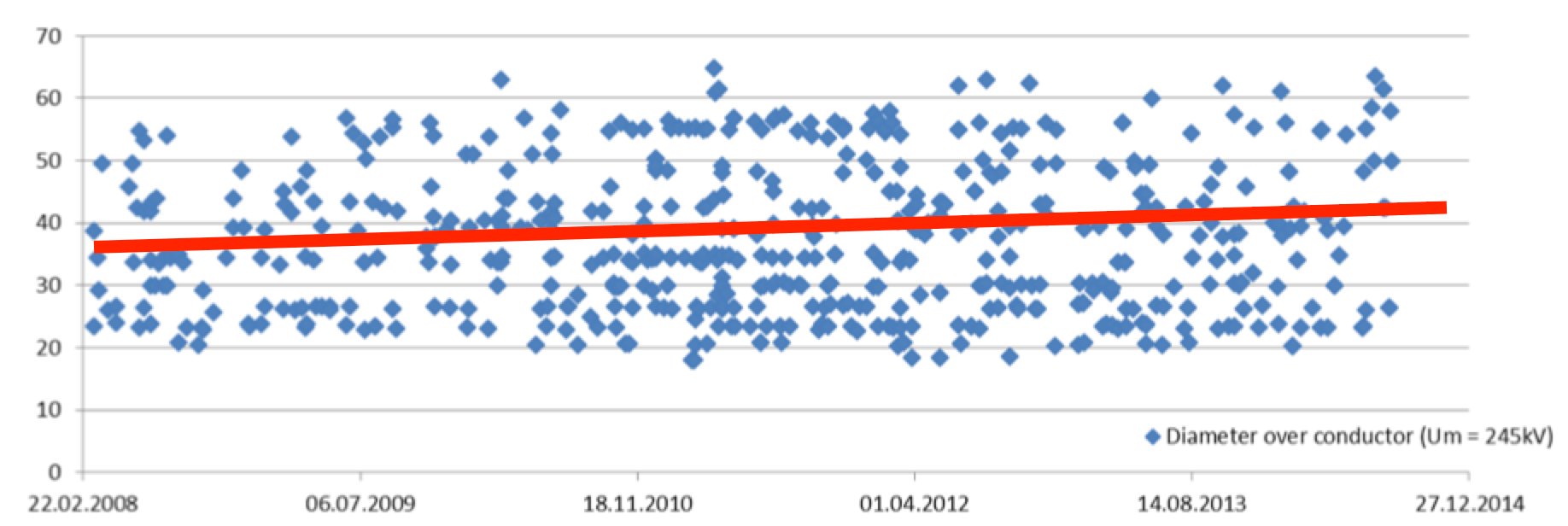 Chart 2: Increase of cable conductor.