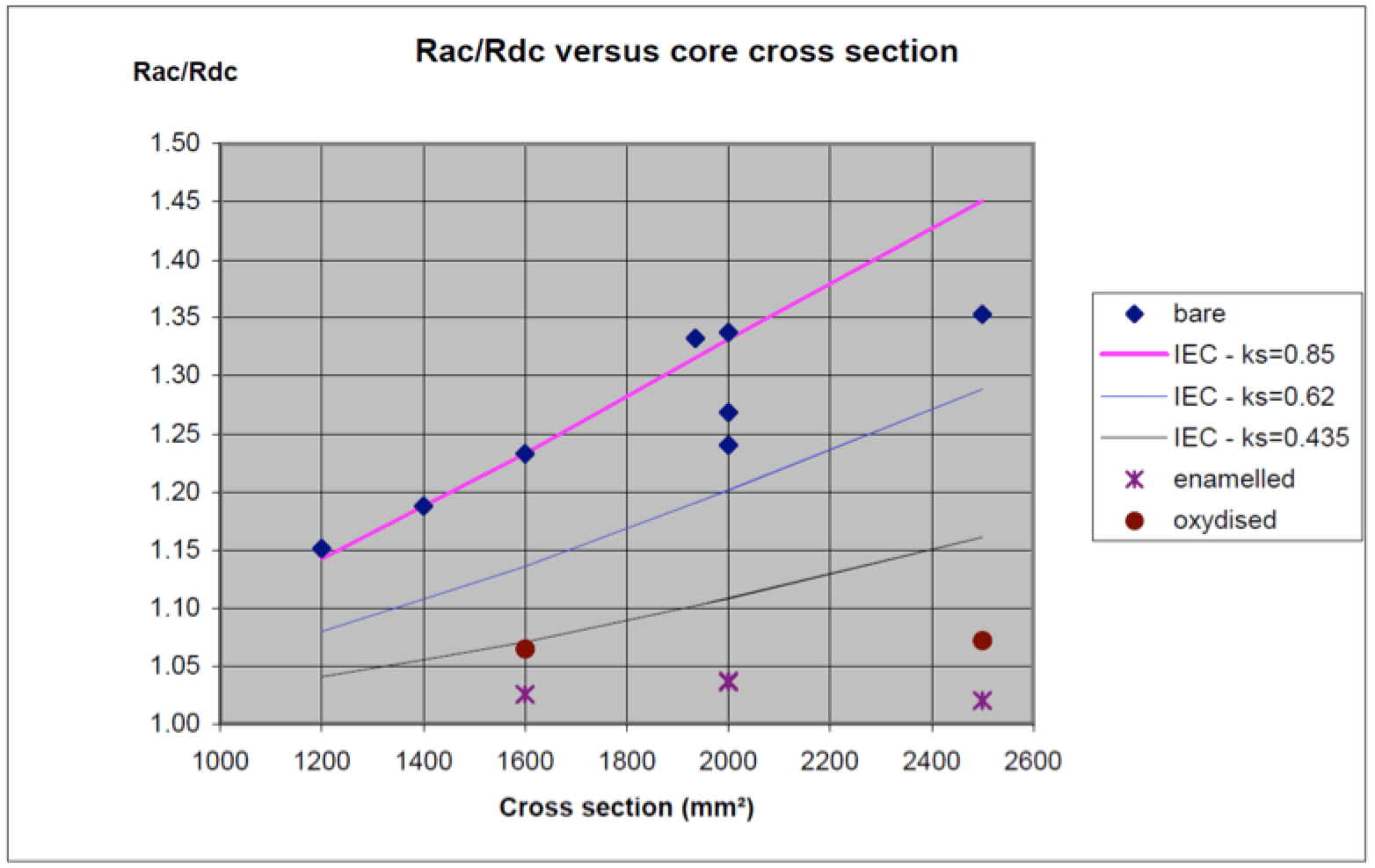 Chart 3: Rac/Rdc versus cable set up.
