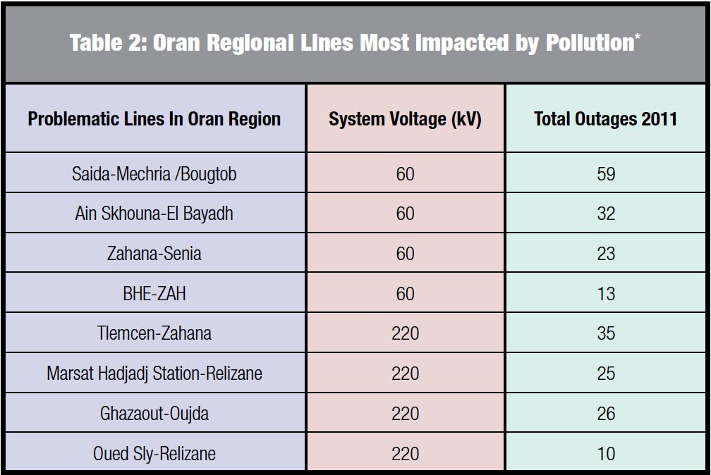 Screen-Shot-2016-08-12-at-10 Screen-Shot-2016-08-12-at-10 Screen Shot 2016-08-12 at 10.29.15 pollution Algerian HV Grid Operator Combats Harsh Pollution Screen Shot 2016 08 12 at 10