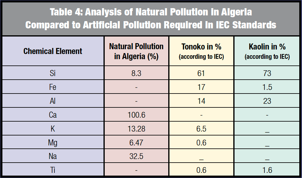 Screen-Shot-2016-08-12-at-10 Screen-Shot-2016-08-12-at-10 Impact of Birds on Transmission Outages pollution Algerian HV Grid Operator Combats Harsh Pollution Screen Shot 2016 08 12 at 10