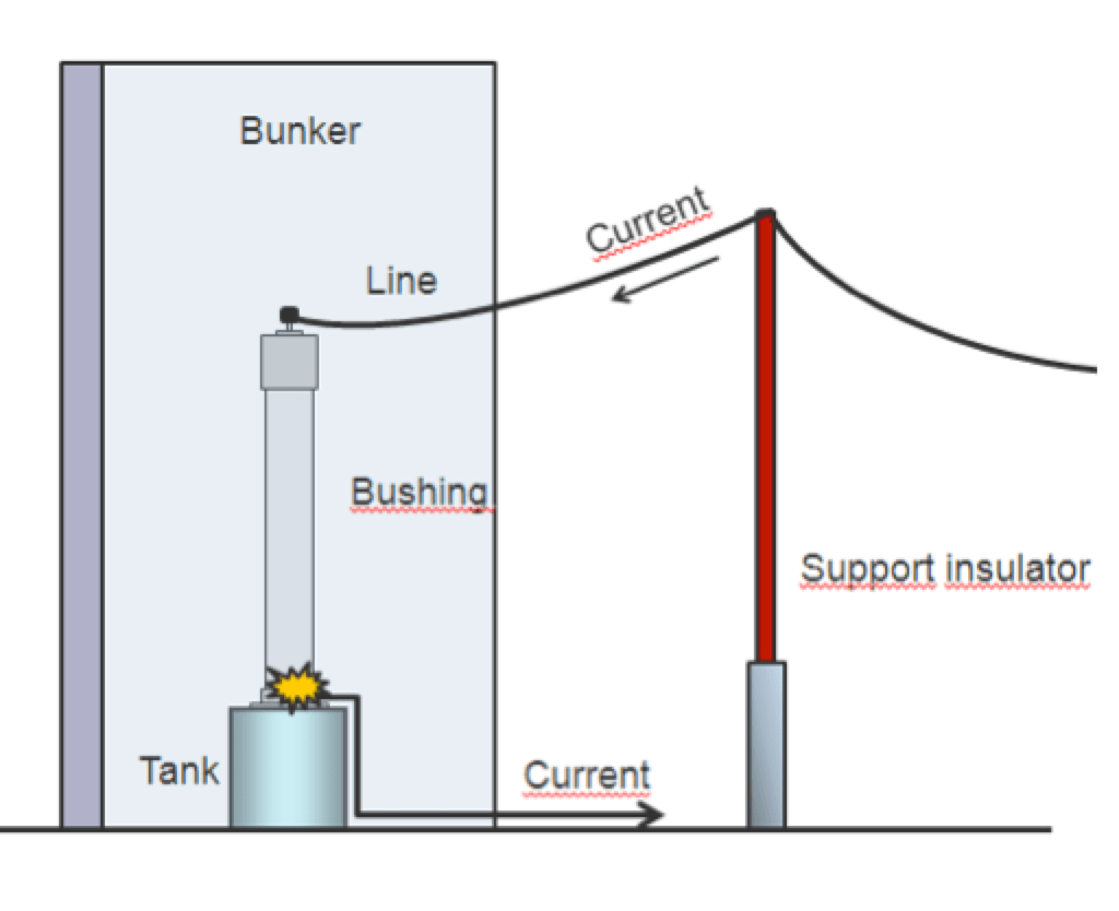 Circuit-arrangement-for-internal-arc-test Circuit-arrangement-for-internal-arc-test Fig. 8: Circuit arrangement for internal arc test. safety Optimizing Safety of HV & UHV Bushings Circuit arrangement for internal arc test