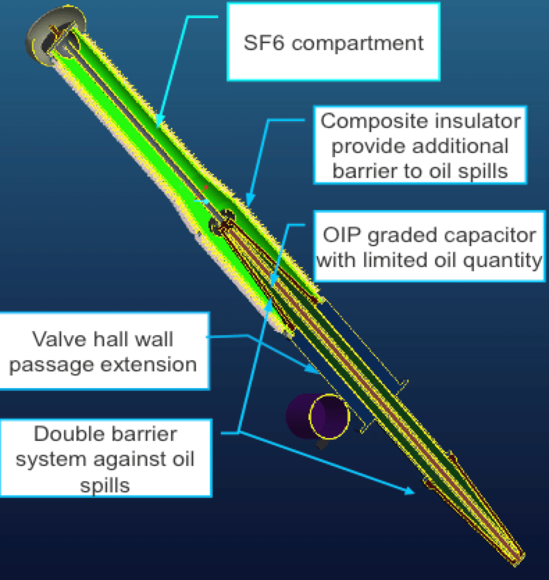 Example-of-HVDC-transformer-bushing-concept Example-of-HVDC-transformer-bushing-concept Fig. 13: Example of HVDC transformer bushing concept. safety Optimizing Safety of HV & UHV Bushings Example of HVDC transformer bushing concept