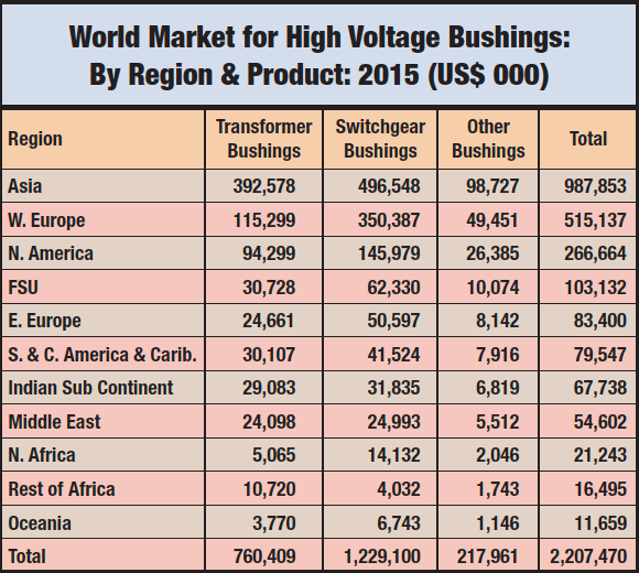 Source: Goulden Reports Publication “The World Market for HV Insulators & Bushings 2015 – 2025”