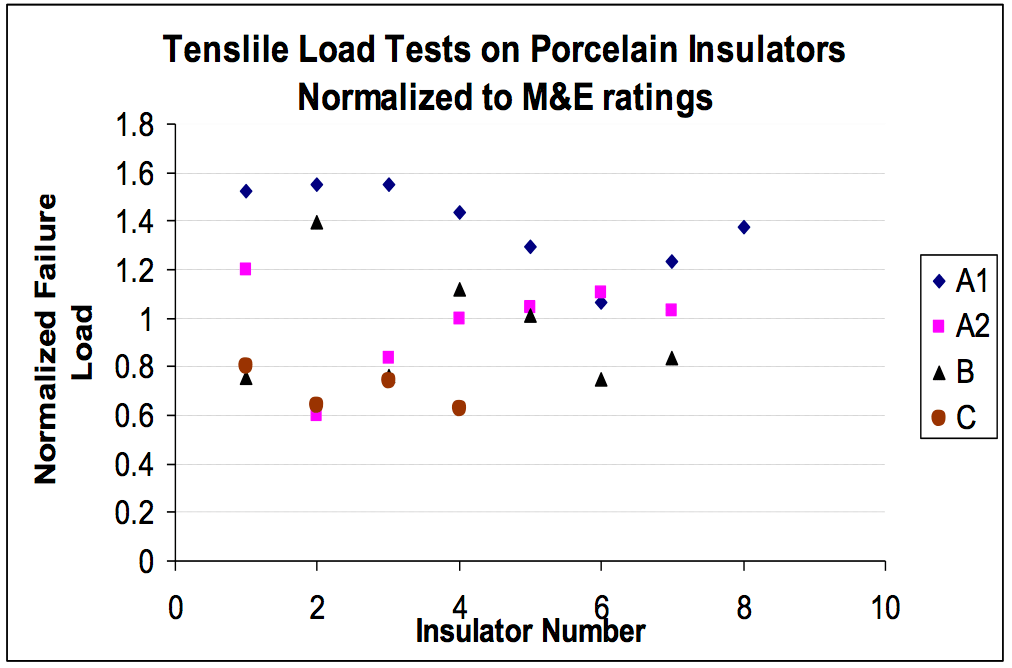 Fig. 7: Mechanical test on field aged porcelain insulators from four manufacturers as denoted by different symbols. 