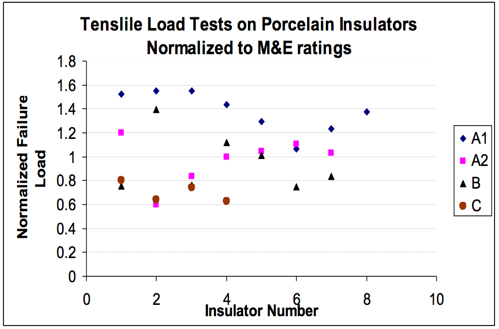 Fig. 7: Mechanical test on field aged porcelain insulators from four manufacturers as denoted by different symbols.