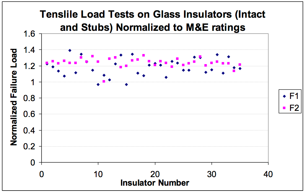 Fig. 8: Mechanical tests on field aged glass insulators and stubs. F1 and F2 refer to two different mechanical ratings.