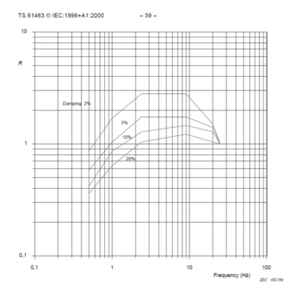 Response-factor-R-for-ZPA-0 Response-factor-R-for-ZPA-0 Fig. 10: Response factor R for ZPA 0.5 g. safety Optimizing Safety of HV & UHV Bushings Response factor R for ZPA 0