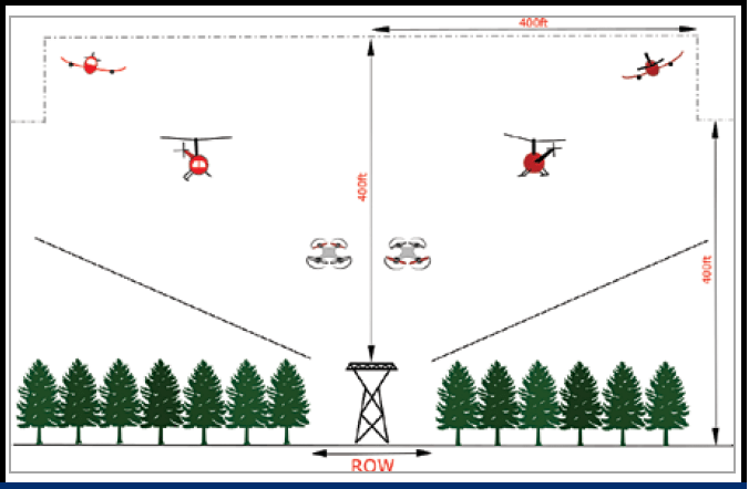 Drone delivery utility corridor