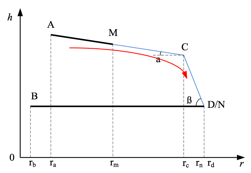 Fig. 4: Direction of movement of point M and N in simplified model.