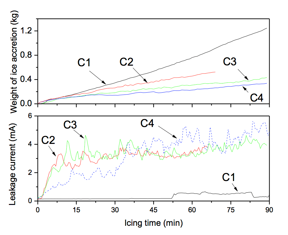 Fig. 9: Weight of ice accretion and leakage current of four insulator strings during icing process.