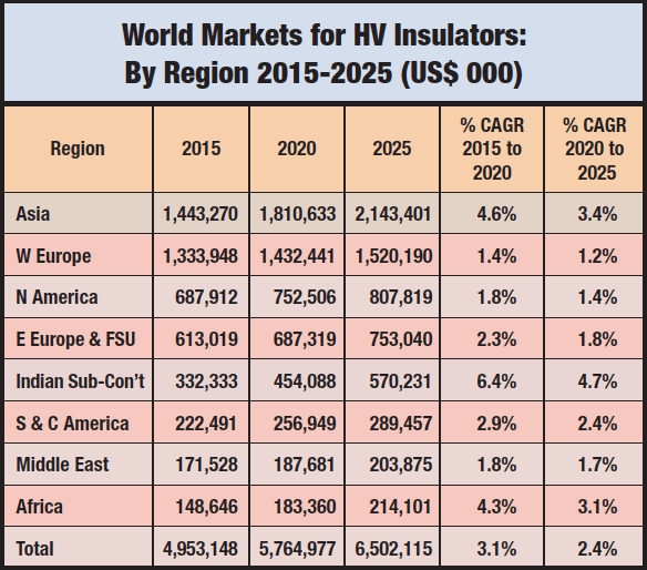 Source: Goulden Reports Publication “The World Market for HV Insulators & Bushings 2015-2025”