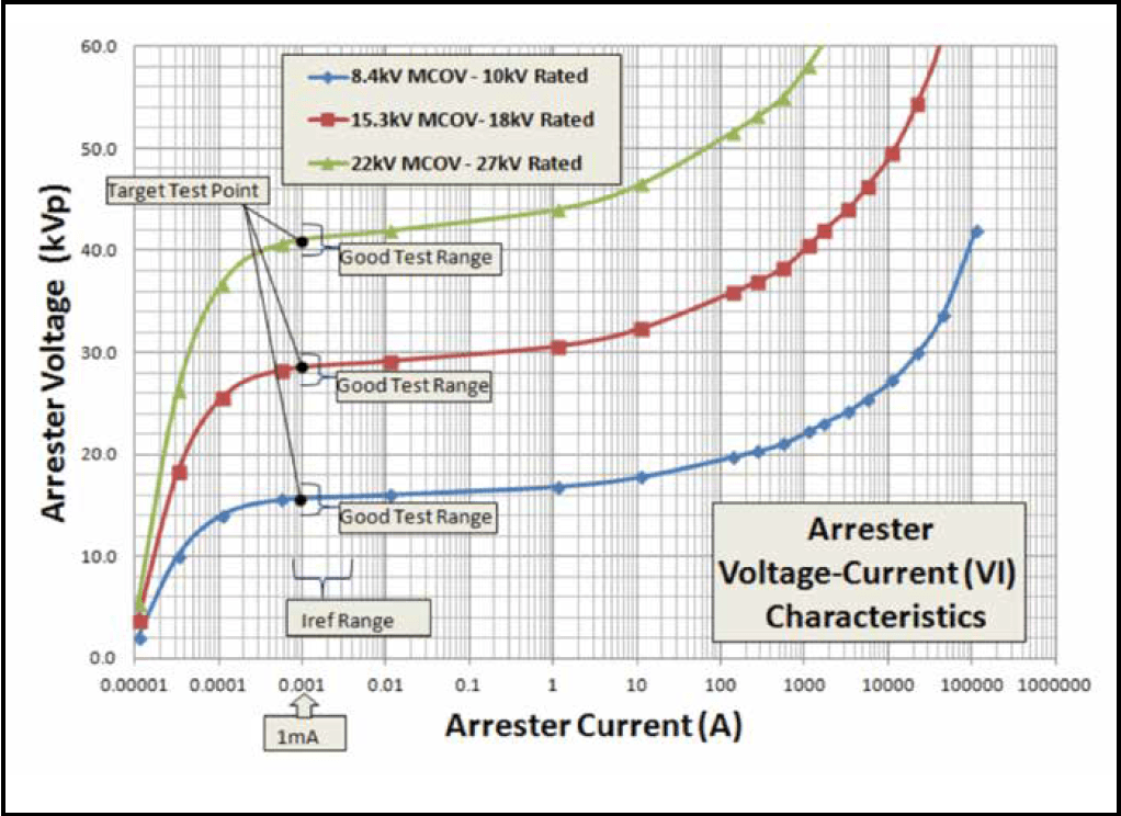Screen-Shot-2016-10-06-at-15 Screen-Shot-2016-10-06-at-15 Fig. 1: VI characteristic curve and test points for typical distribution arresters. hipot Field Testing Arresters with Hipot Testers Screen Shot 2016 10 06 at 15