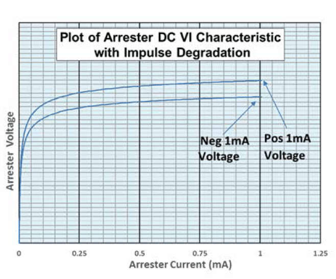 Screen-Shot-2016-10-06-at-16 Screen-Shot-2016-10-06-at-16 Fig. 5: DC VI curve of impulse degraded arrester. hipot Field Testing Arresters with Hipot Testers Screen Shot 2016 10 06 at 16