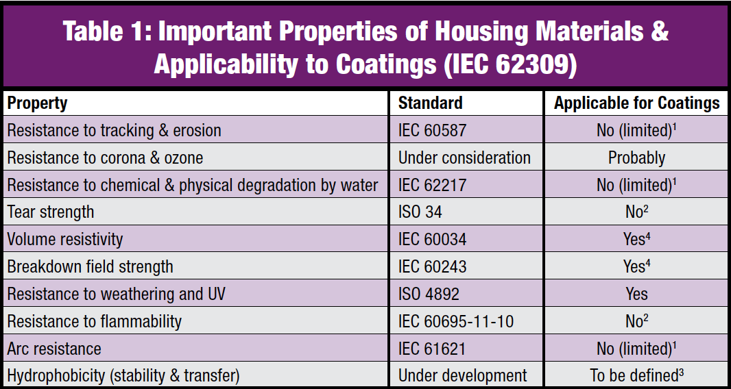 Screen-Shot-2016-10-14-at-12 Screen-Shot-2016-10-14-at-12 1 Even though it might be possible to prepare specimens with required dimensions, they will not reflect dimensions of applied coating. 2 Evaluation of standard does not make sense as this stress is of no importance to application. 3 CIGRE WG D.1.58 is working to define test conditions; it is not clear yet, whether coating specimens may fulfill requirements for test specimens. 4 These properties can be measured but are of minor importance for application. rtv coating RTV Coatings: More Housings or Finishes? Screen Shot 2016 10 14 at 12