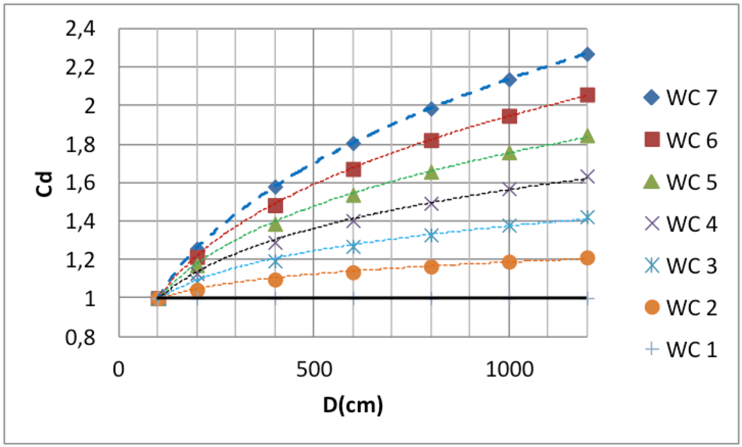 Fig. 1: Assumed schematic showing influence of insulator diameter on required USCD for large composite insulators (USCDD= Cd x USCD with USCD line insulators requirements).