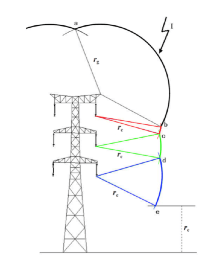 Conceptual drawing of lightning exposure to phase conductors using an ElectroGeometric Model (EGM)