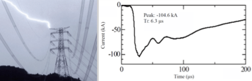 Normal lightning termination to peak UHV-dimensioned double circuit tower and corresponding measured current (original Okabe et al. DEIS 2013, cite TB633).