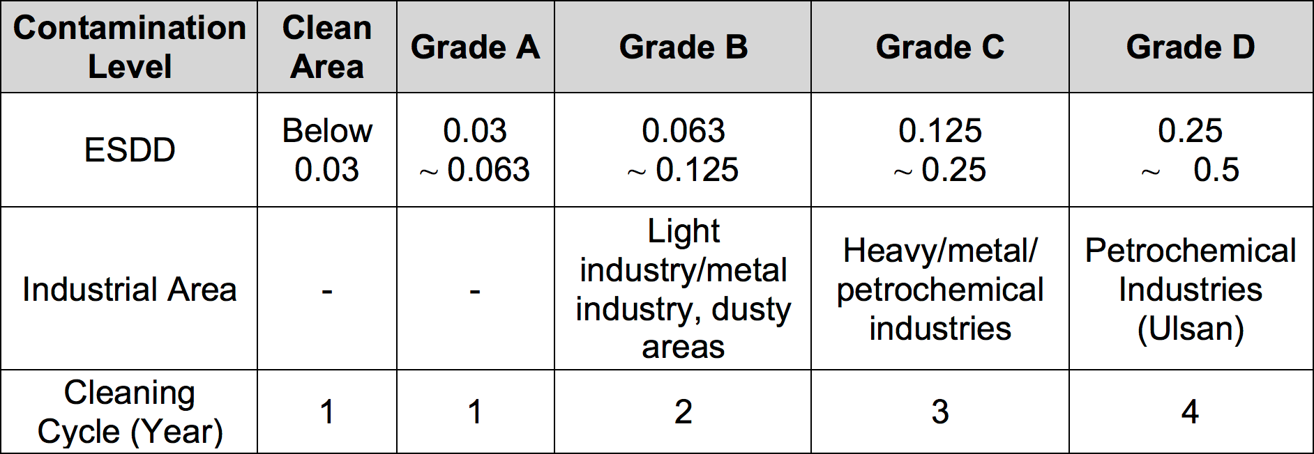 Screen-Shot-2016-11-18-at-14 Screen-Shot-2016-11-18-at-14 Table 3: Cleaning Cycle in Contaminated Areas korea Assessing Condition of Line Insulators in Korea Screen Shot 2016 11 18 at 14