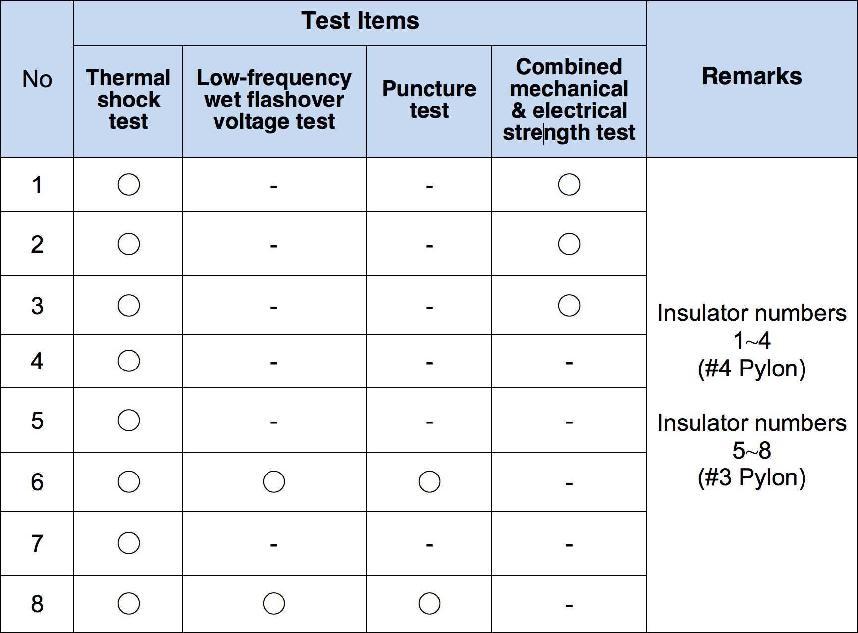 Screen-Shot-2016-11-18-at-14 Screen-Shot-2016-11-18-at-14 Table 4: Test Program for Insulators korea Assessing Condition of Line Insulators in Korea Screen Shot 2016 11 18 at 14
