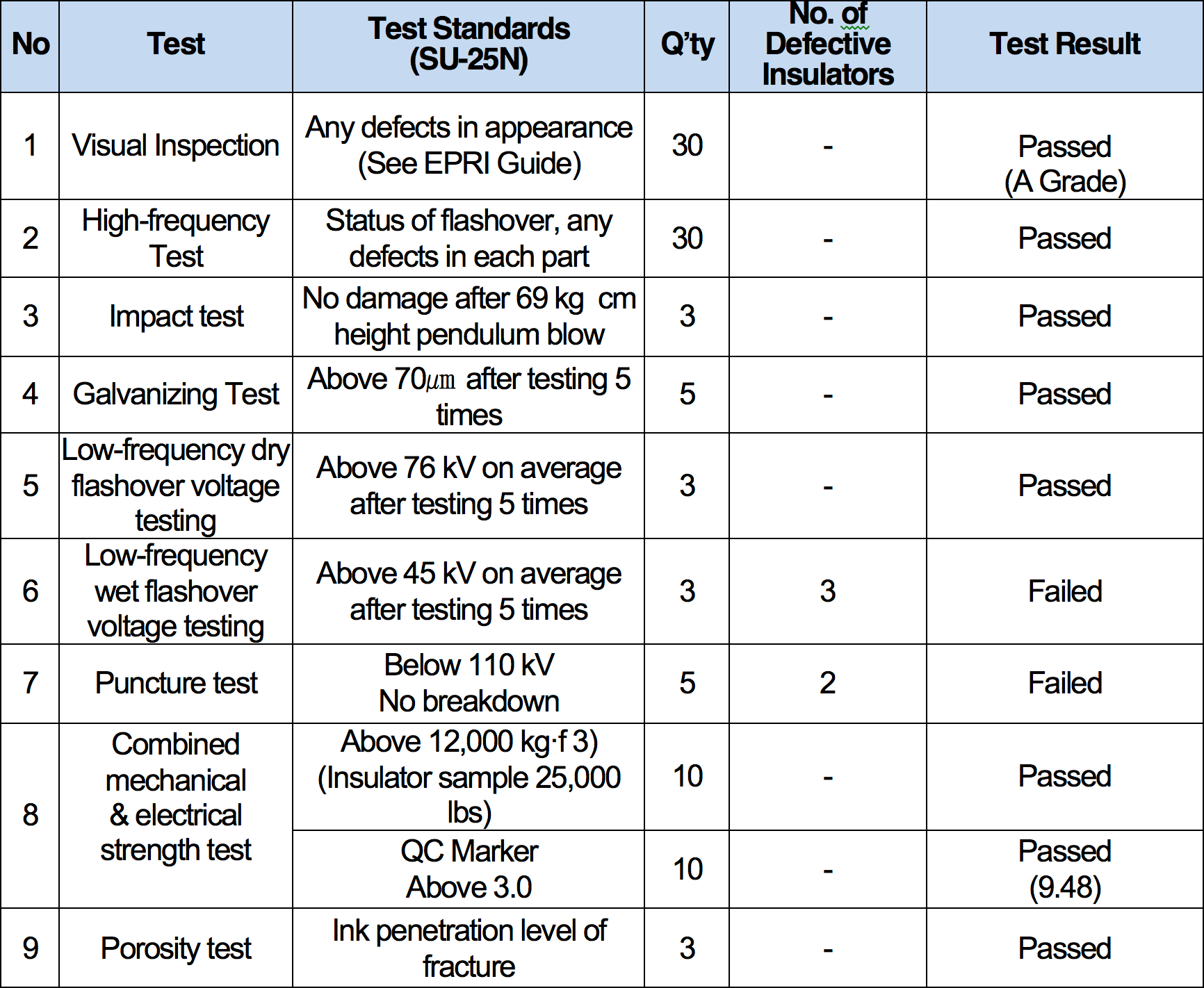 Screen-Shot-2016-11-18-at-15 Screen-Shot-2016-11-18-at-15 Table 6: Results of Testing Insulators from the 1970s korea Assessing Condition of Line Insulators in Korea Screen Shot 2016 11 18 at 15