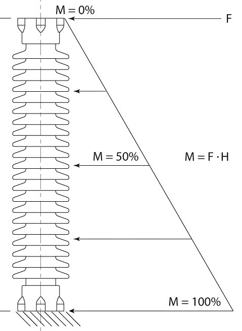 Seismic Performance of Porcelain Insulators at Substations