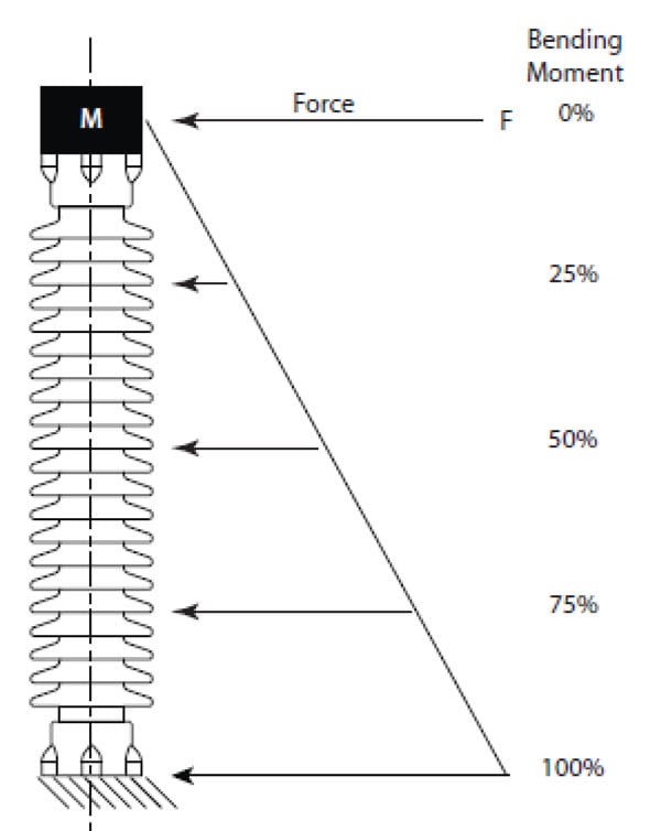 Improving Seismic Performance of Porcelain