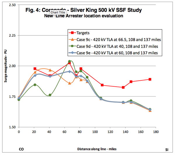 Fig Fig Switching Surge Voltage Reduction with Line Arresters Helped Overcome Critical Clearances on 500 kV Lines surge voltage Switching Surge Voltage Reduction with Line Arresters Helped Overcome Critical Clearances on 500 kV Lines Fig