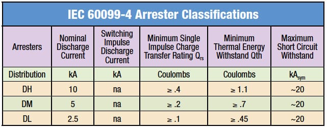 IEC 60099-4 Arrester Classifications