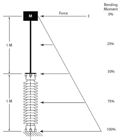 Fig Fig Seismic Performance of Porcelain Insulators at Substations Seismic Performance Seismic Performance of Porcelain Insulators at Substations Fig