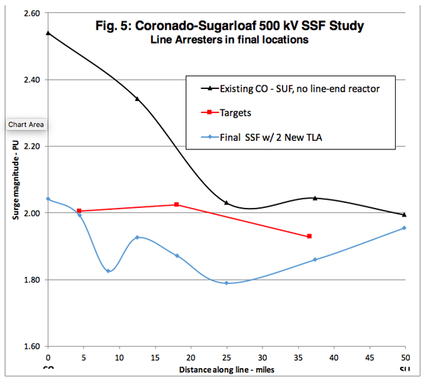 Fig Fig Switching Surge Voltage Reduction with Line Arresters Helped Overcome Critical Clearances on 500 kV Lines surge voltage Switching Surge Voltage Reduction with Line Arresters Helped Overcome Critical Clearances on 500 kV Lines Fig
