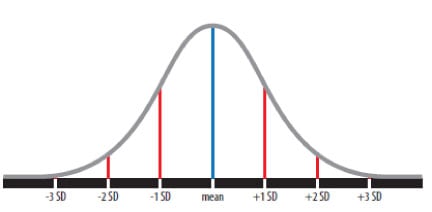 Fig Fig Large standard deviation - Seismic Performance of Porcelain Insulators at Substations Seismic Performance Seismic Performance of Porcelain Insulators at Substations Fig