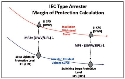 Selecting Ratings for IEC Distribution Arresters