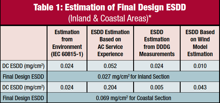 Chart ESDD: *taken from Statnett Paper at CIGRE-IEC Colloquium, Montreal, 2016