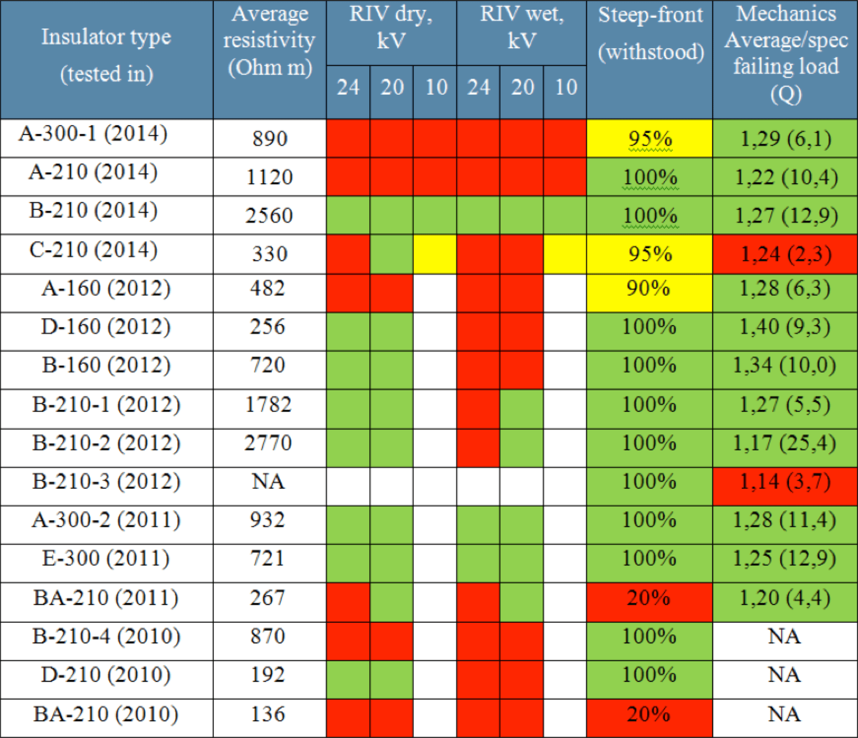 Summary-of-Test-Results- Summary-of-Test-Results- glass insulator Expanded Test Criteria to Ensure Glass Insulator Quality Summary of Test Results