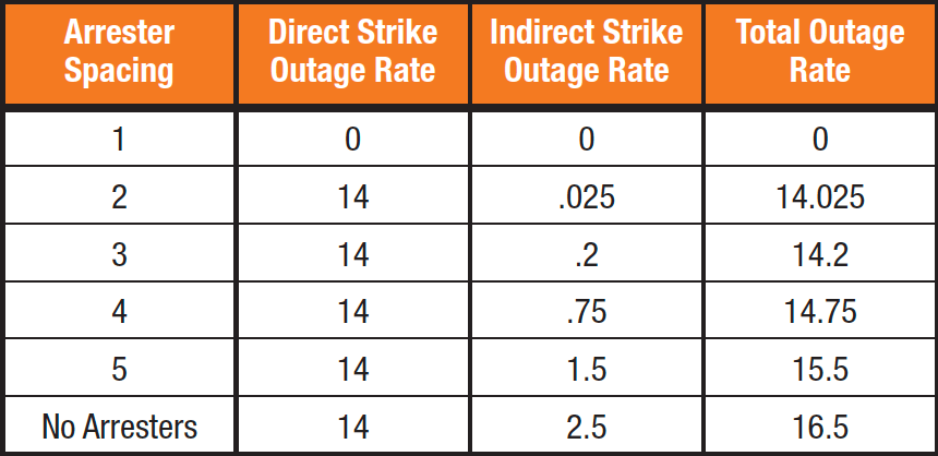Fig. 8: Total lightning caused outage rate for Florida line.