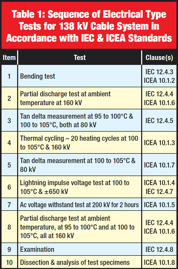Hipot Test Voltage Chart