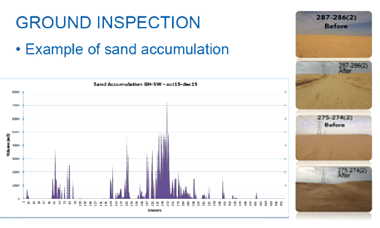 Fig. 4: Regular sand accumulation survey and countermeasures.