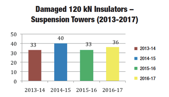 Fig. 6: Numbers of shattered 120 kN suspension insulators/year.