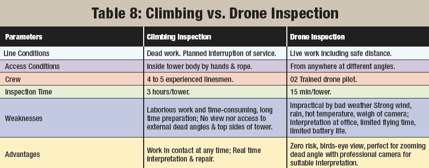 Drones offers high precision close-ups of even small items such as tower nuts and bolts.