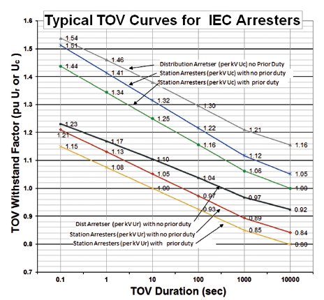 Fig. 1: Typical TOV withstand curves for arresters.