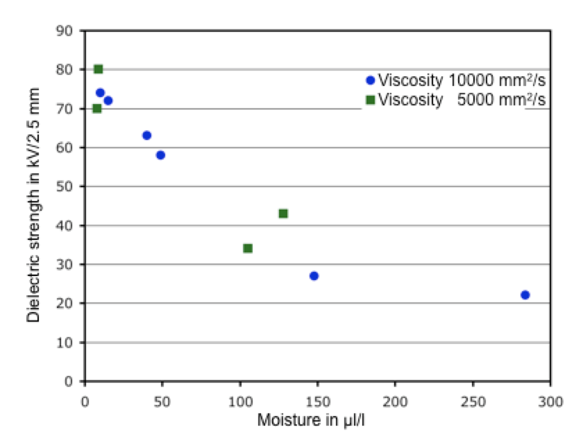 Fig. 2: Breakdown strength of two silicone oils as function of moisture.