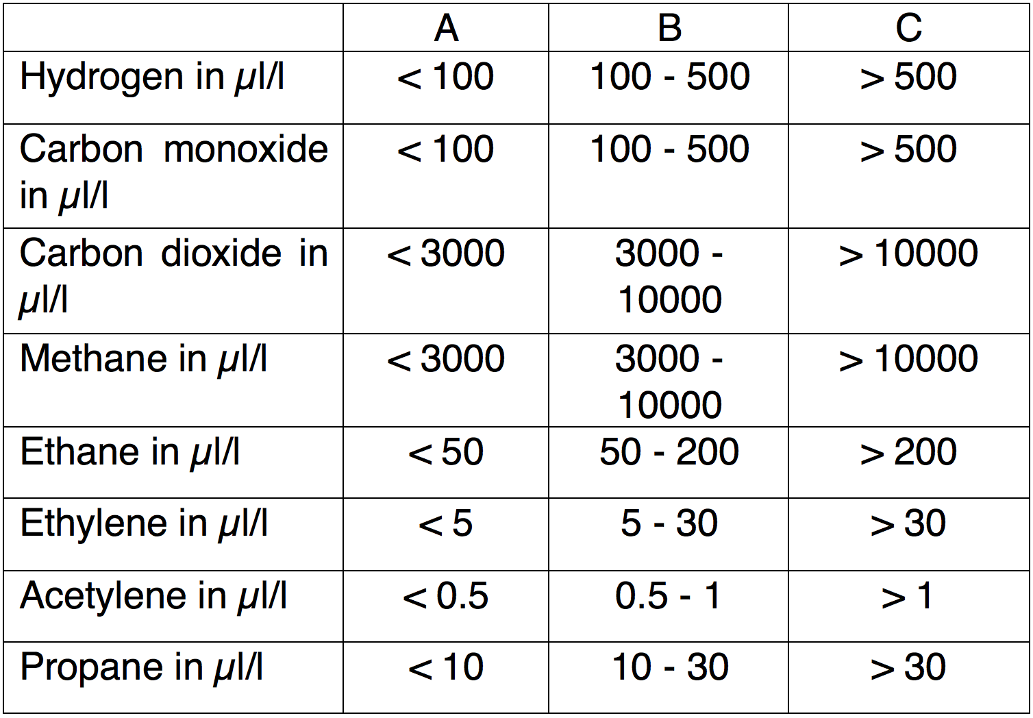Table 1: Example of Limits of Dissolved Gases as Defined by Manufacturer