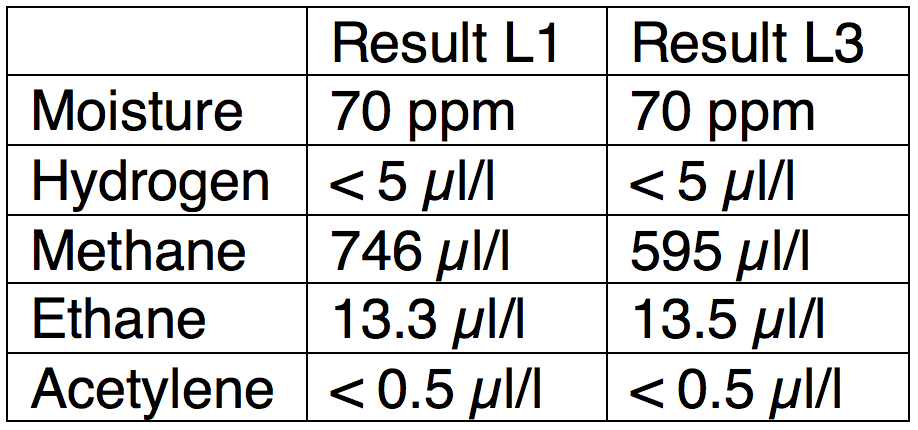Table 3: Result of DGS on Remaining Terminations of System Where Phase L2 Failed