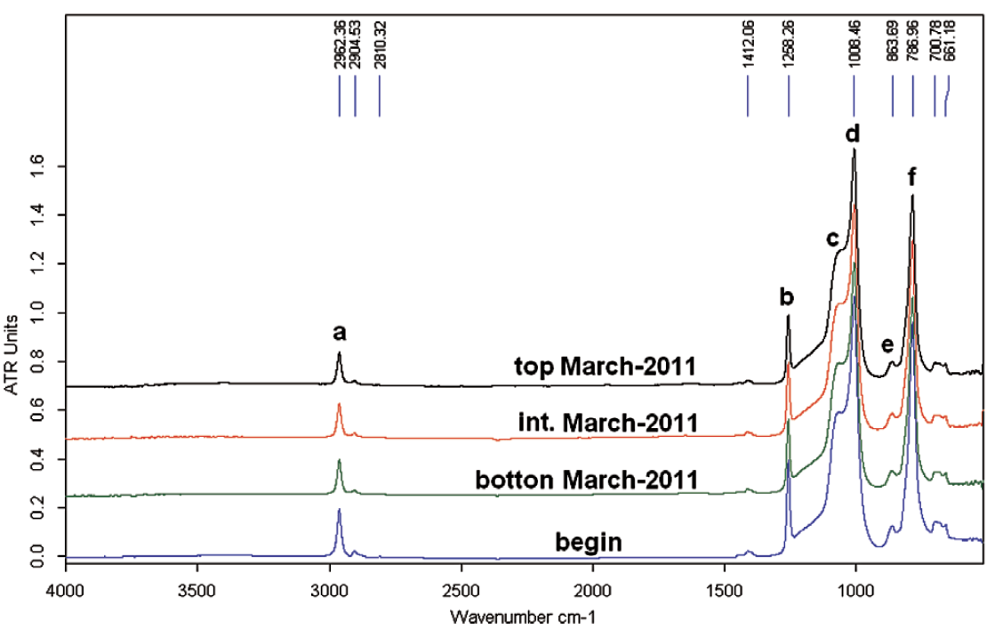 Fig 6: FTIR spectra on different shed position of bushing housings four years after installation.