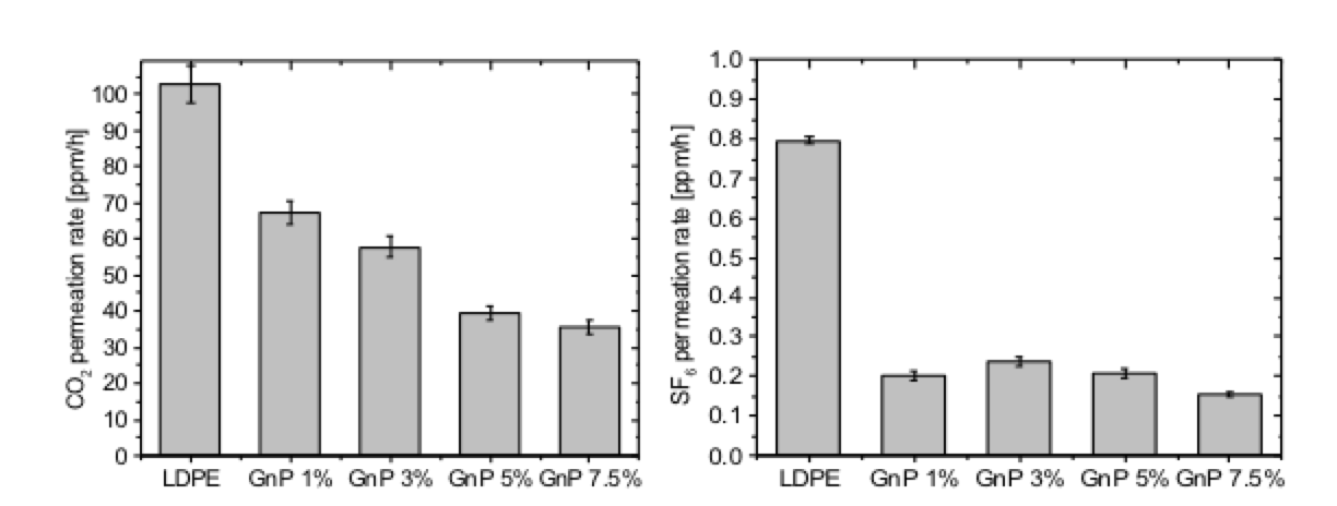 Measured permeation rate of CO2 (left) and SF6 (right). Materials Toward Development of Insulators of the Future