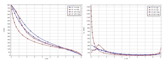 Voltage-distribution-and-its-derivative Voltage-distribution-and-its-derivative dc line Shielding Electrodes for AC & DC Line Insulators Voltage distribution and its derivative